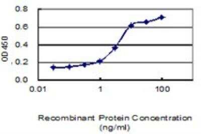 ELISA: CD3 zeta Antibody (4A12-F6) [H00000919-M01]