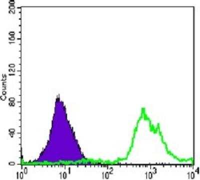 Flow Cytometry: CD3 zeta Antibody (4B10) - BSA Free [NBP1-42561]