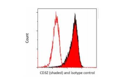 Flow Cytometry: CD3 zeta Antibody (BL-336-1B2) [NBP2-76399]