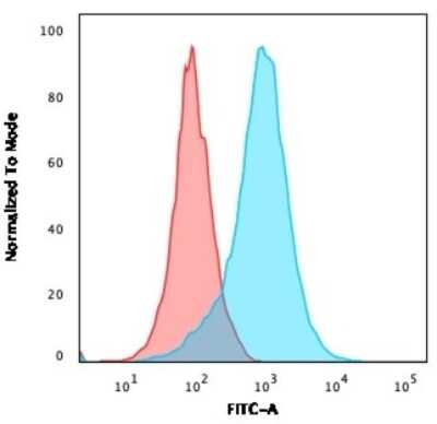 Flow Cytometry: CD31/PECAM-1 Antibody (158-2B3) [NBP2-44341]