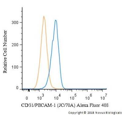 Flow Cytometry of Jurkat Cells Stained with Alexa Fluor 488 Conjugated CD31/PECAM-1 Antibody