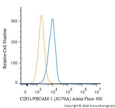 Flow Cytometry of Jurkat Cells Stained with Alexa Fluor 488 Conjugated CD31/PECAM-1 Antibody