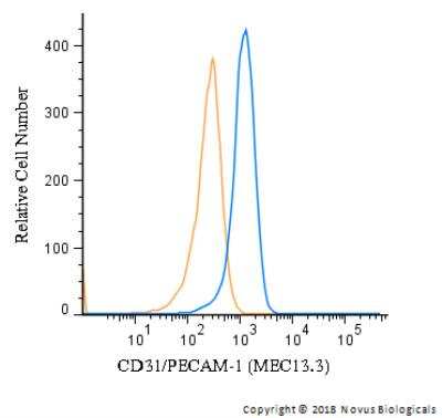 Flow (Cell Surface): CD31/PECAM-1 Antibody (MEC13.3) - BSA Free [NB600-1475]