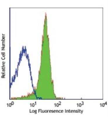 Flow Cytometry: CD31/PECAM-1 Antibody (MEC13.3) - BSA Free [NB600-1475]