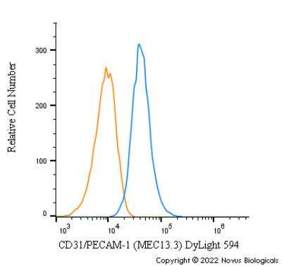 Flow Cytometry: CD31/PECAM-1 Antibody (MEC13.3)BSA Free [NB600-1475]