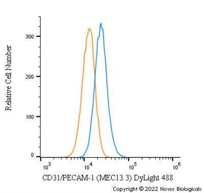 Flow Cytometry: CD31/PECAM-1 Antibody (MEC13.3)BSA Free [NB600-1475]