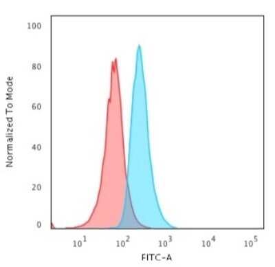 Flow Cytometry: CD34 Antibody (HPCA1/1806R) - Azide and BSA Free [NBP2-54355]