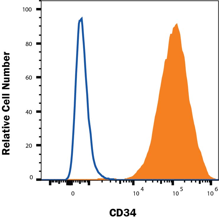 Detection of CD34 antibody in KG-1a Human Cell Line antibody by Flow Cytometry.
