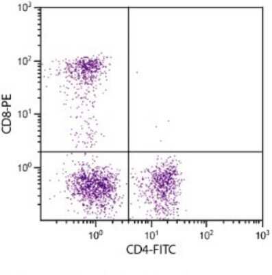 Flow Cytometry: CD4 Antibody (3-4F4) - Azide and BSA Free [NBP1-28258]