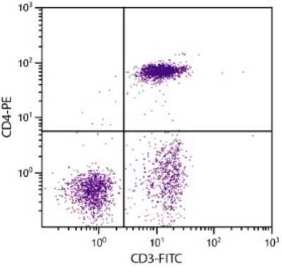 Flow Cytometry: CD4 Antibody (CT-4) - Azide and BSA Free [NBP1-28266]