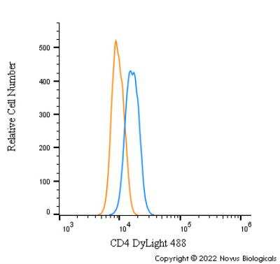 Flow Cytometry: CD4 Antibody - BSA Free [NBP1-19371]