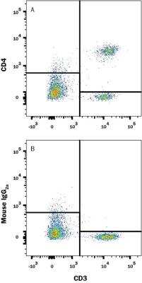Flow Cytometry: CD4 Antibody (OX-38) - BSA Free [NB100-65351]