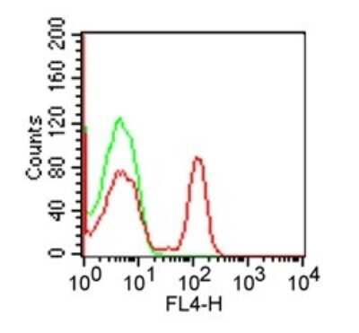 Flow (Cell Surface): CD4 Antibody (RPA-T4) - Azide and BSA Free [NBP2-27216]