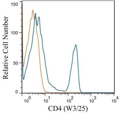 Flow (Cell Surface): CD4 Antibody (W3/25) - Azide and BSA Free [NBP2-80647]