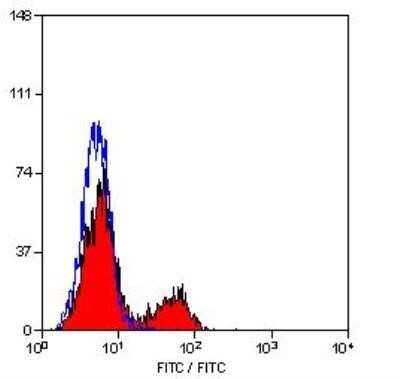 Flow Cytometry: CD4 Antibody (W3/25) - Azide and BSA Free [NBP2-80647]
