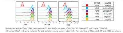 In vitro assay: CD40 Ligand/TNFSF5 [DDX-S2]