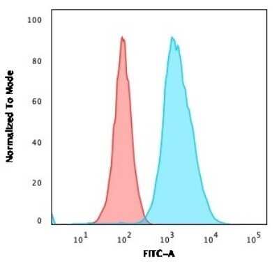 Flow Cytometry: CD40/TNFRSF5 Antibody (C40/1605) - Azide and BSA Free [NBP2-54502]