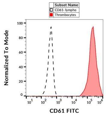 Flow Cytometry: Integrin beta 3/CD61 Antibody (VIPL2) - BSA Free [NBP1-97563]