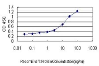 ELISA: CD42b/GPIb alpha Antibody (1C6) [H00002811-M02]