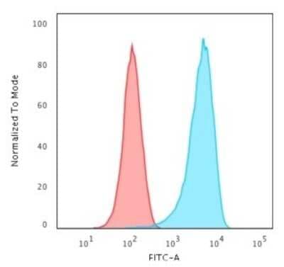 Flow Cytometry: CD43/Sialophorin Antibody (84-3C1) [NBP2-44649]