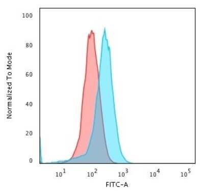 Flow Cytometry: CD43/Sialophorin Antibody (DF-T1) - Azide and BSA Free [NBP2-33140]
