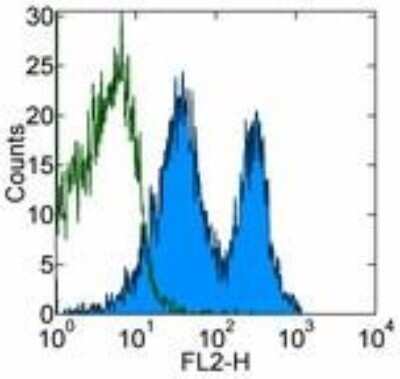 Flow Cytometry: CD43/Sialophorin Antibody (R2/60) [NBP1-43413]
