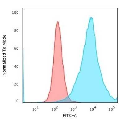 Flow Cytometry: CD43/Sialophorin Antibody (SPN/1766R) - Azide and BSA Free [NBP2-54344]