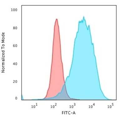 Flow Cytometry: CD43/Sialophorin Antibody (SPN/2049R) [NBP3-07239]