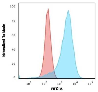 Flow Cytometry: CD43/Sialophorin Antibody (SPN/839) - Azide and BSA Free [NBP2-47879]