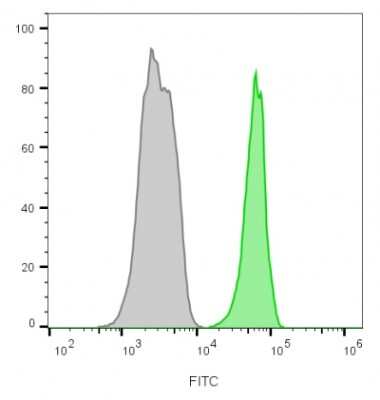 Flow Cytometry: CD45 Antibody (135-4C5) [NBP2-44863]