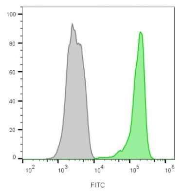 Flow Cytometry of PBMCs Stained with CF488A Labeled CD45 Antibody
