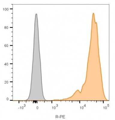 Flow Cytometry: CD45 Antibody (2B11) - Azide and BSA Free [NBP2-34527]
