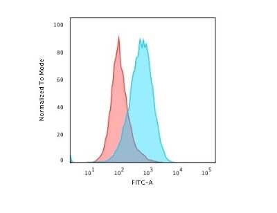 Flow Cytometry: CD45 Antibody (PTPRC/1975R) - Azide and BSA Free [NBP3-08910]