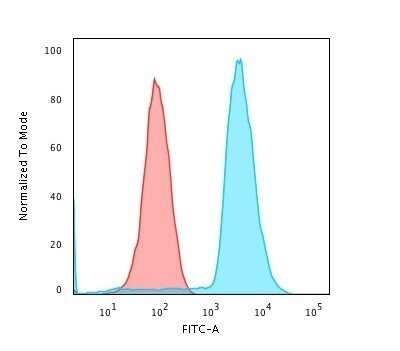 Flow Cytometry: CD45RA Antibody (158-4D3) - Azide and BSA Free [NBP2-33144]