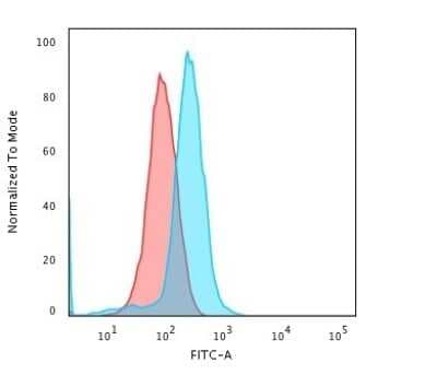 Flow Cytometry: CD45RA Antibody (K4B5) - Azide and BSA Free [NBP3-08901]