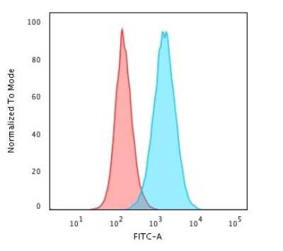 Flow Cytometry: CD45RB Antibody (PD7/26) [NBP2-32937]