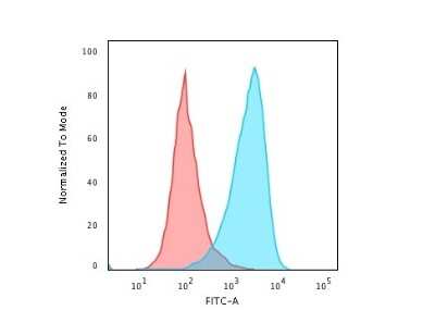 Flow Cytometry: CD45RB Antibody (PTPRC/2877R) - Azide and BSA Free [NBP3-08924]