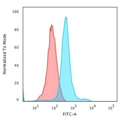 Flow Cytometry: CD45RO Antibody (T200/797) [NBP2-44860]