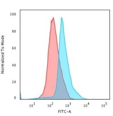 Flow Cytometry: CD45RO Antibody (UCHL-1) [NBP2-29631]