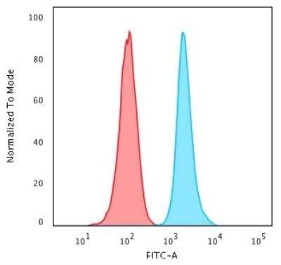 Flow Cytometry: CD47 Antibody (IAP/964) [NBP2-44408]