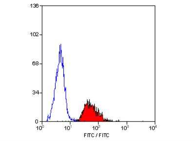 Flow Cytometry: CD47 Antibody (OX-101) - BSA Free [NB100-66632]