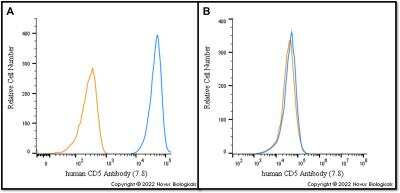 Flow (Cell Surface): CD5 Antibody (7.8) - BSA Free [NBP3-14758]