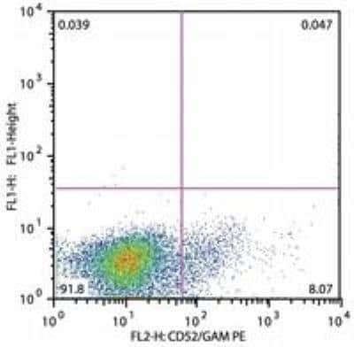 Flow Cytometry: CD52 Antibody (HI186) - BSA Free [NB500-311]