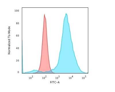 Flow Cytometry: CD55/DAF Antibody (143-30) [NBP2-44873]
