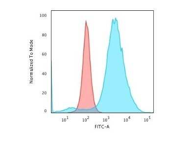 Flow Cytometry: CD55/DAF Antibody (F4-29D9) - Azide and BSA Free [NBP2-47963]