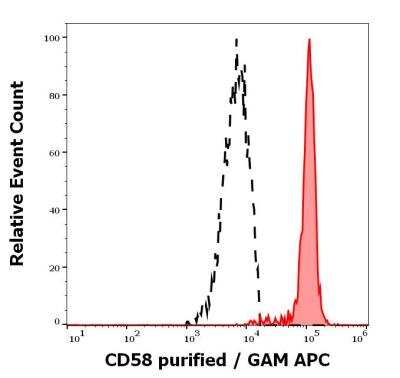 Flow Cytometry: CD58/LFA-3 Antibody (MEM-63) [NB120-1420]