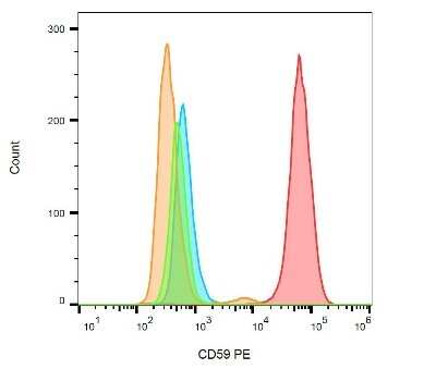 Flow Cytometry: CD59 Antibody (MEM-43) - BSA Free [NB500-330]