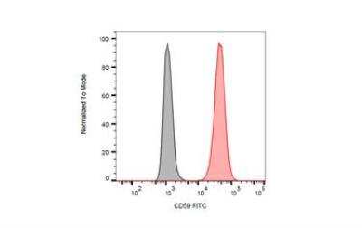 Flow Cytometry: CD59 Antibody (MEM-43) - BSA Free [NB500-330]