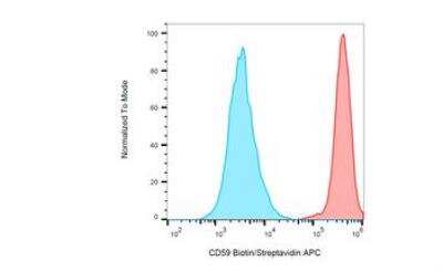 Flow Cytometry: CD59 Antibody (MEM-43) - BSA Free [NB500-330]
