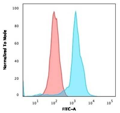 Flow Cytometry: CD6 Antibody (3F7B5) - Azide and BSA Free [NBP2-34537]